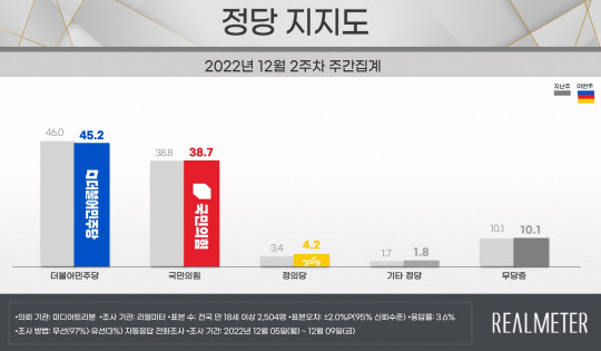 정당 지지도. 리얼미터